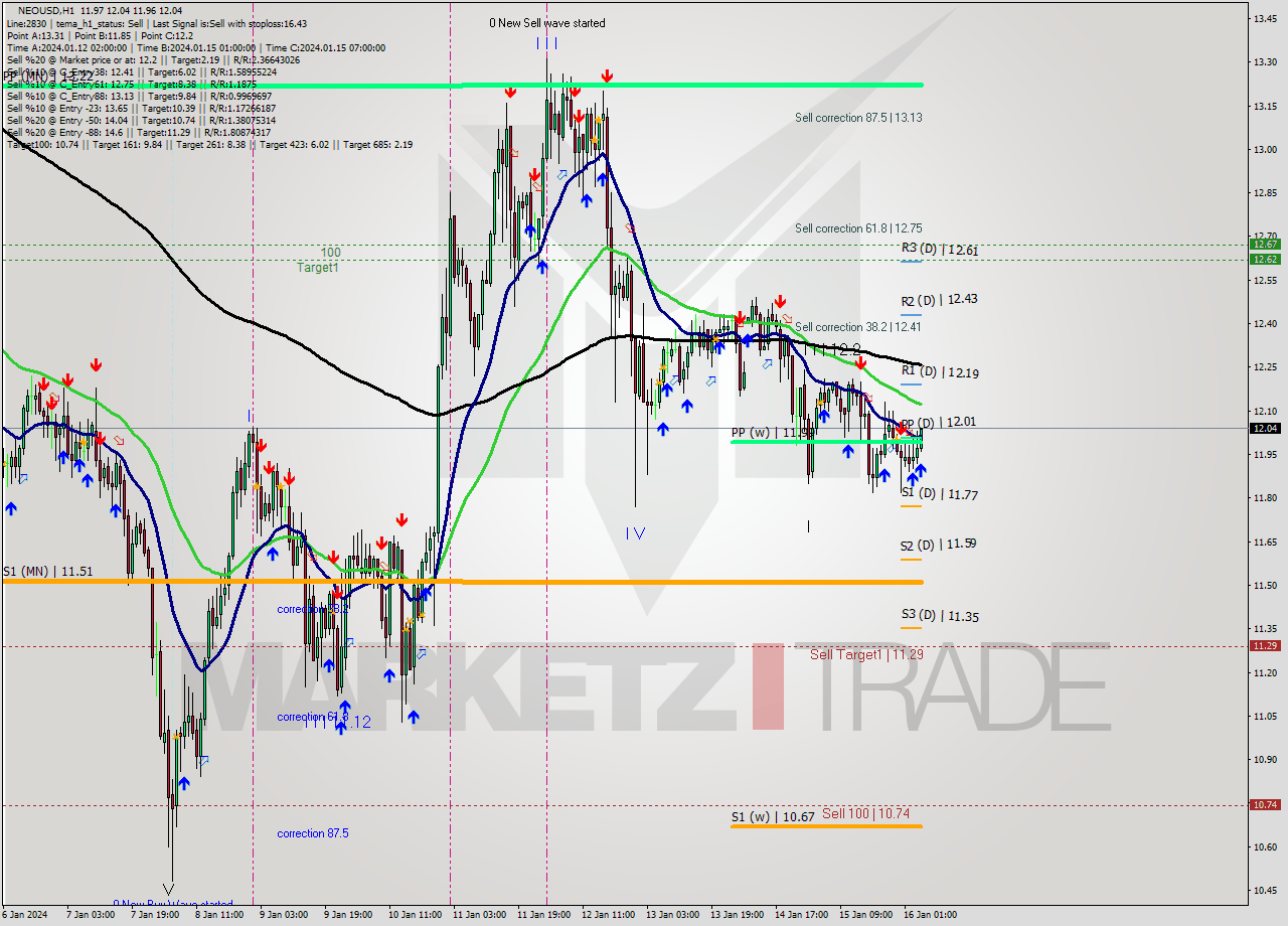NEOUSD H1 Signal