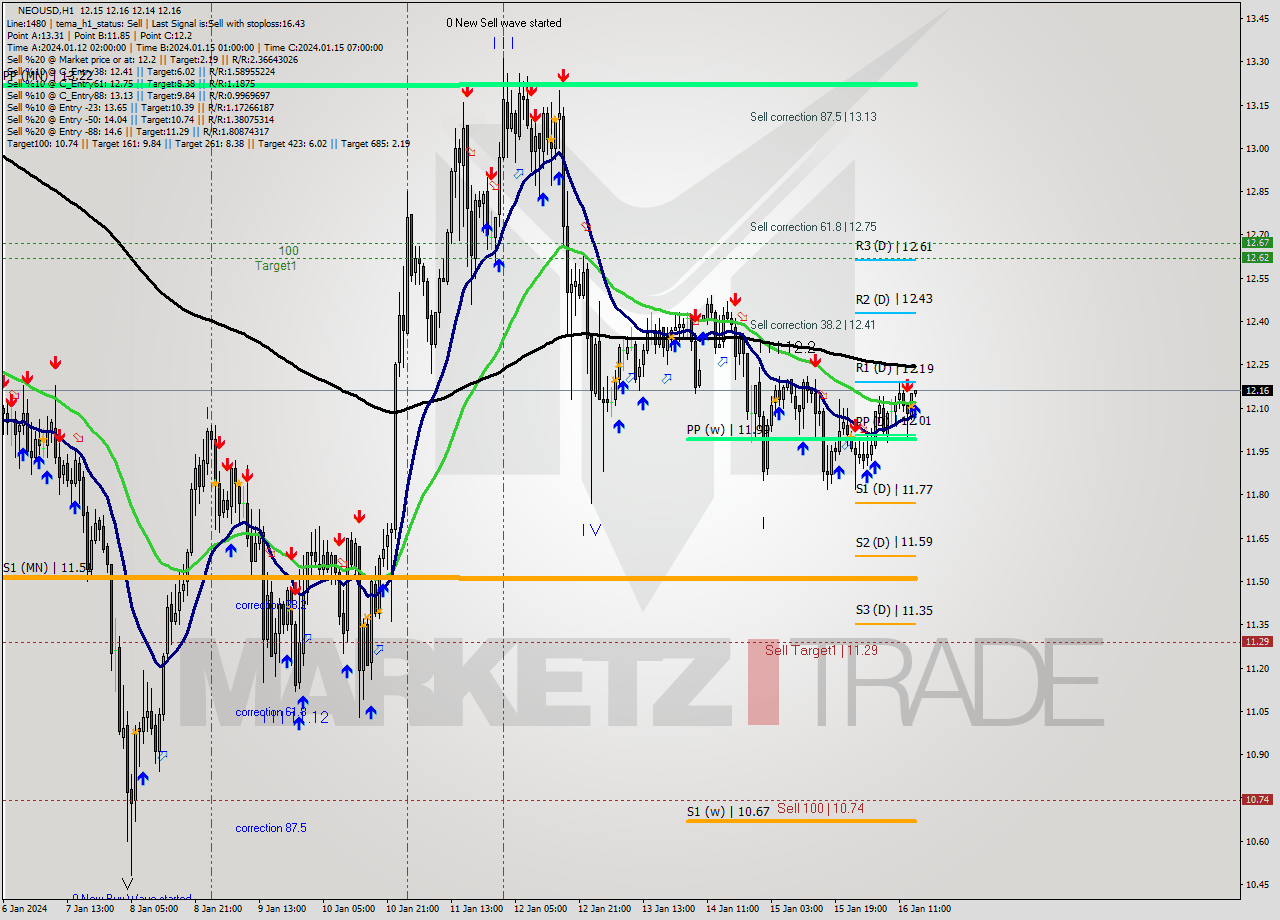 NEOUSD H1 Signal