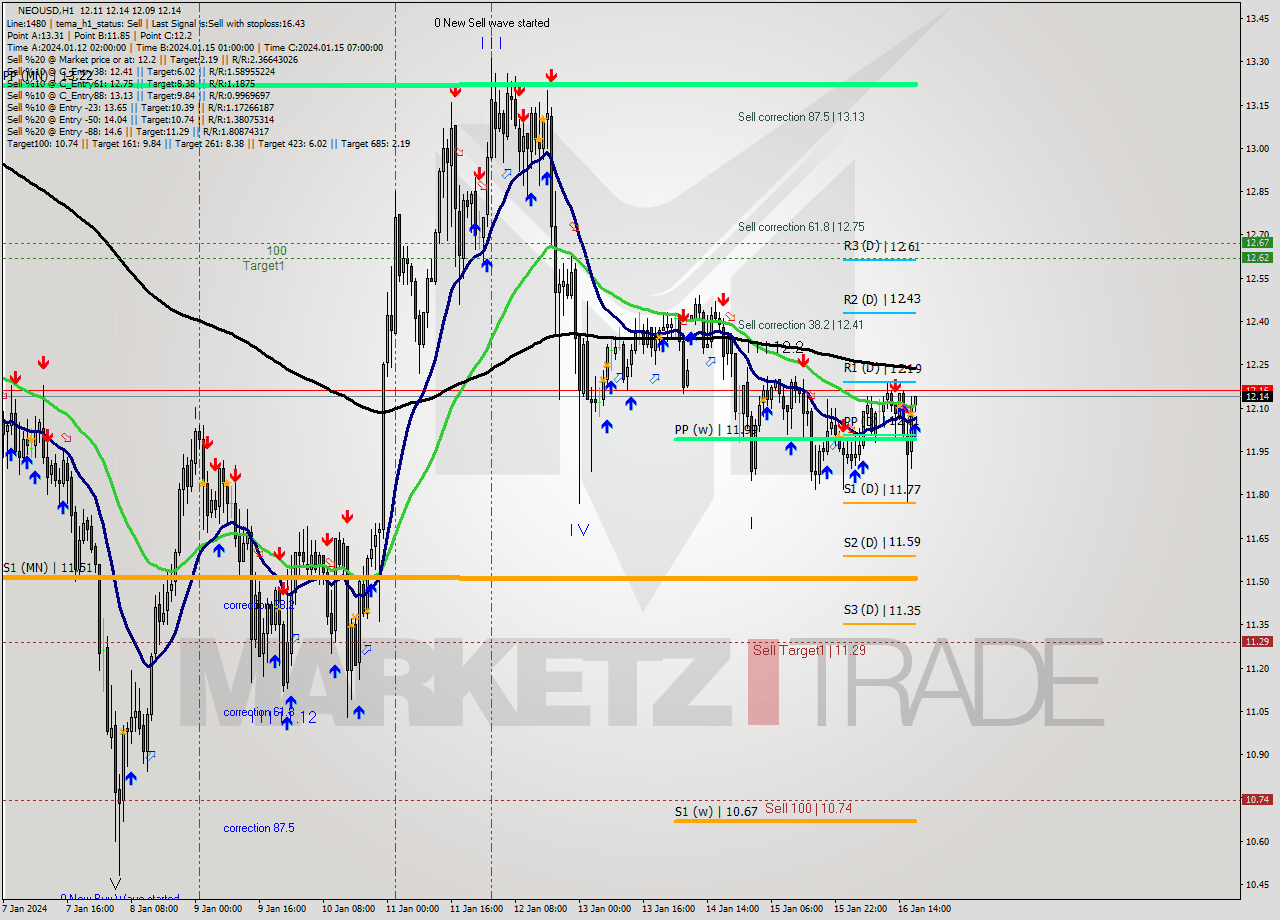 NEOUSD H1 Signal