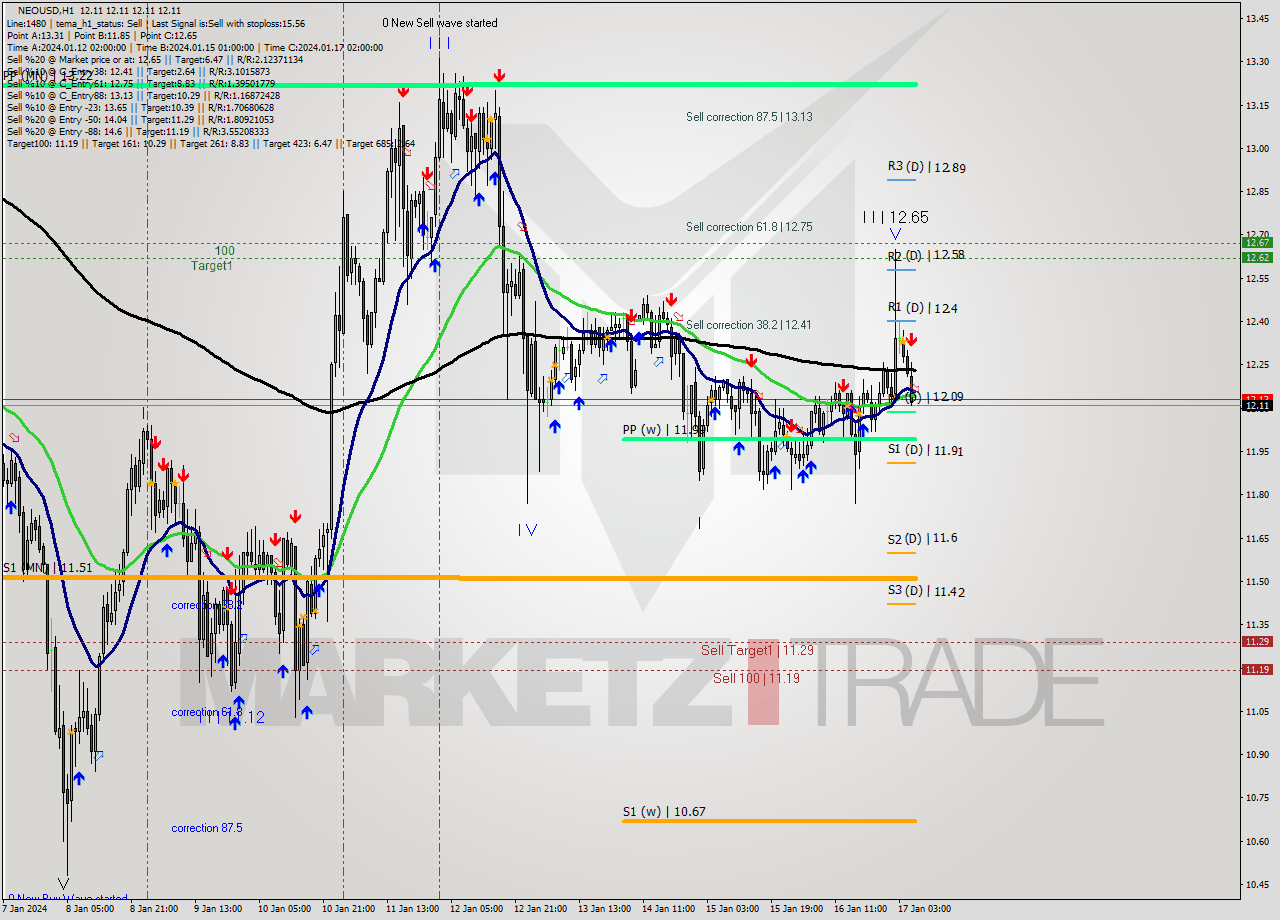 NEOUSD H1 Signal