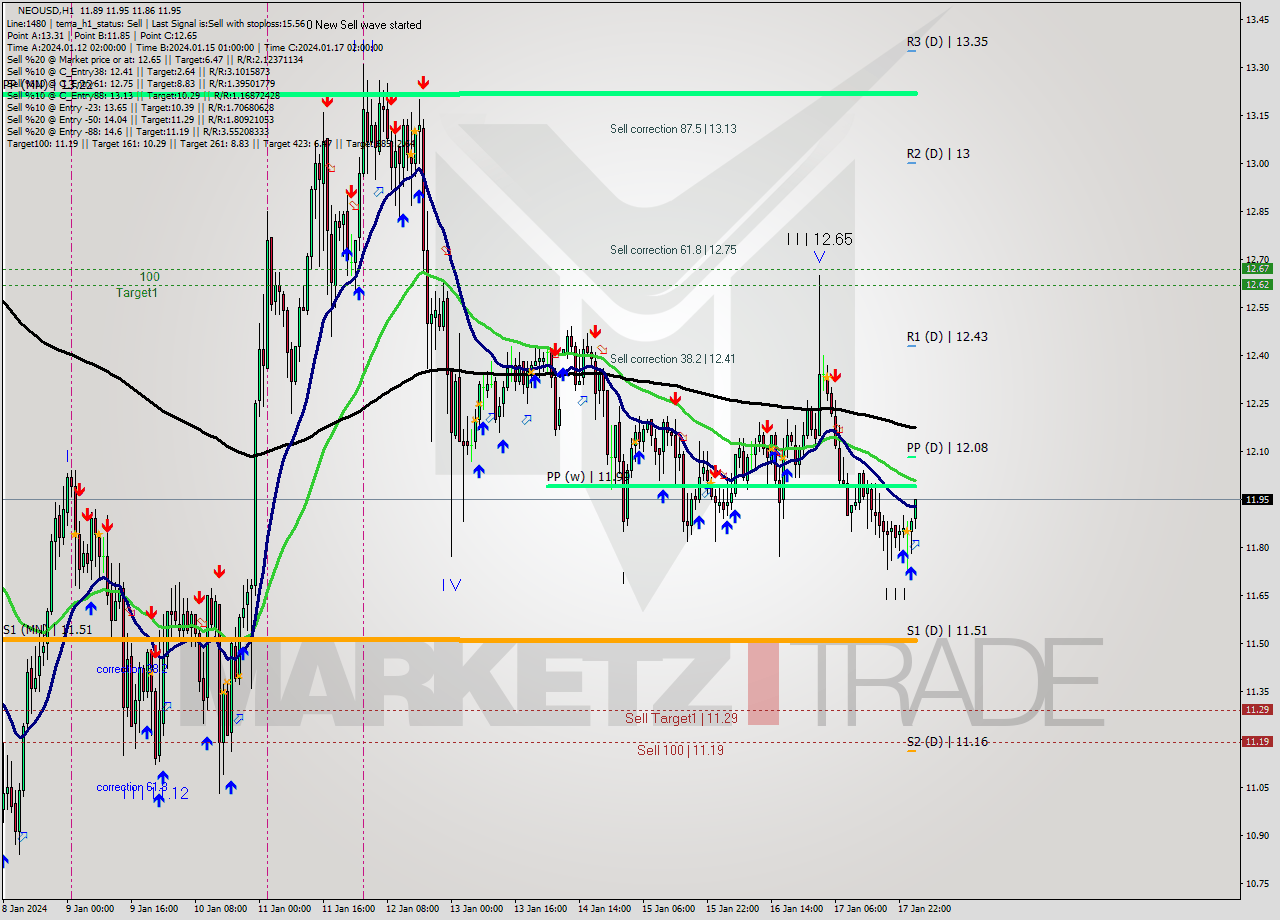 NEOUSD H1 Signal