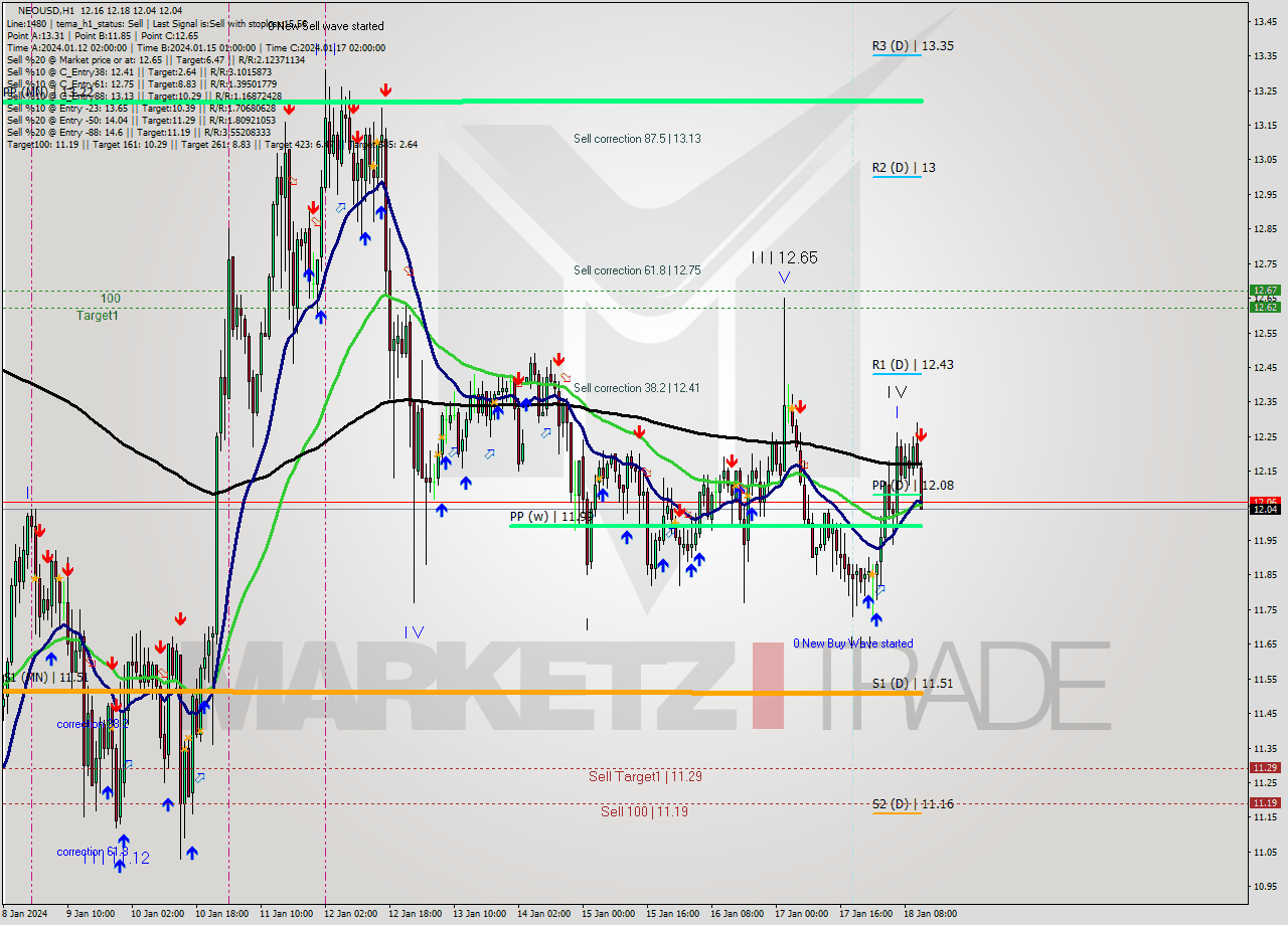 NEOUSD H1 Signal