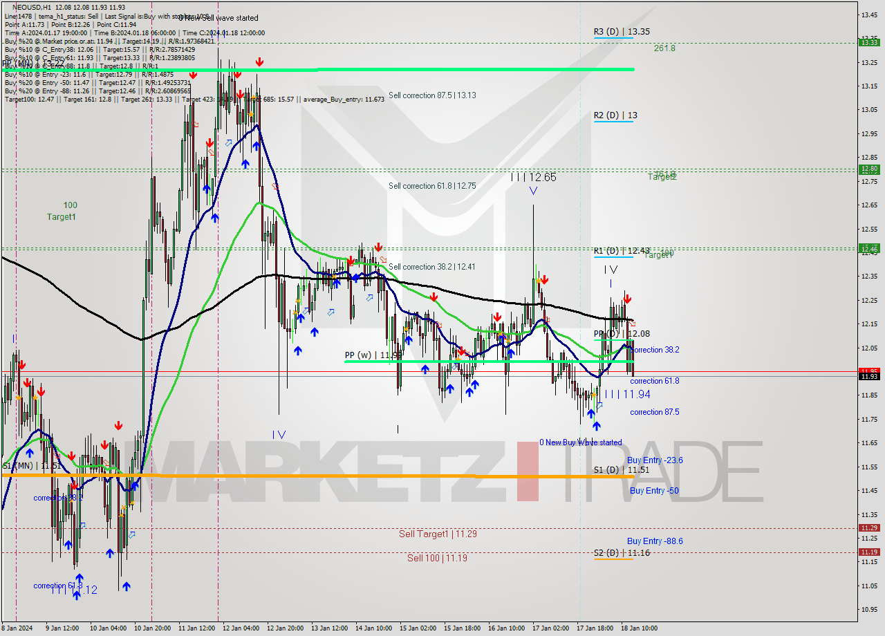 NEOUSD H1 Signal