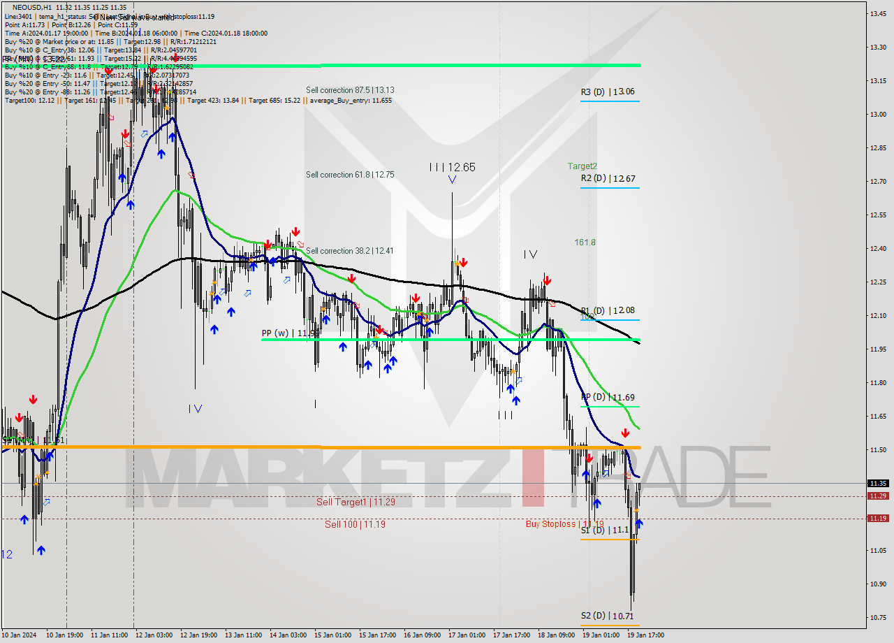 NEOUSD H1 Signal