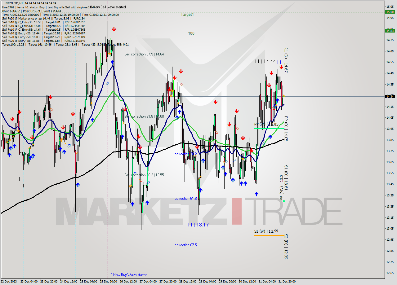 NEOUSD H1 Signal