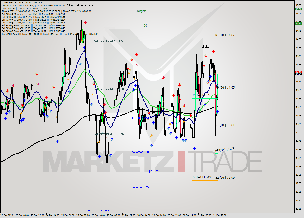 NEOUSD H1 Signal