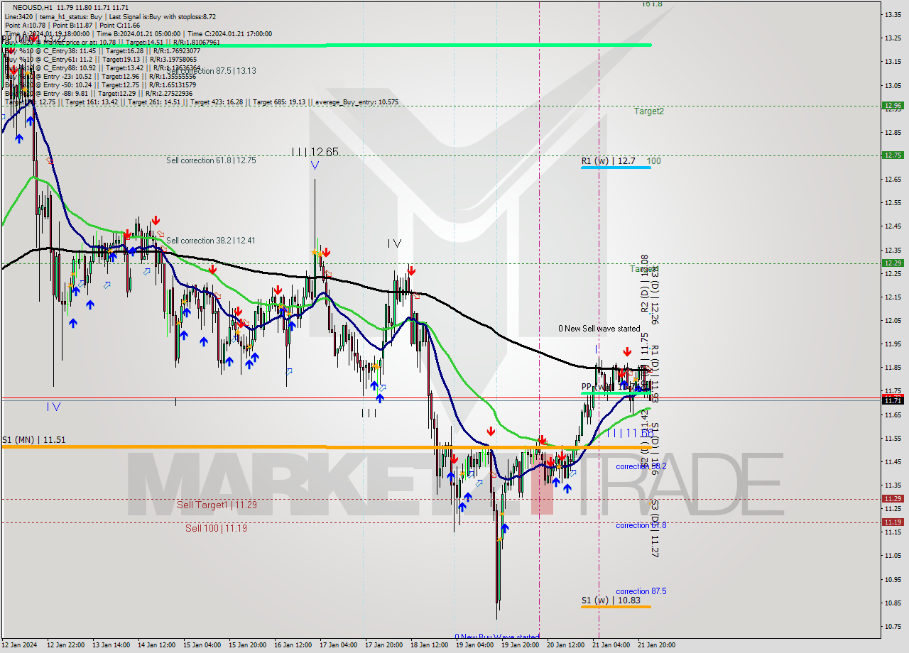 NEOUSD H1 Signal