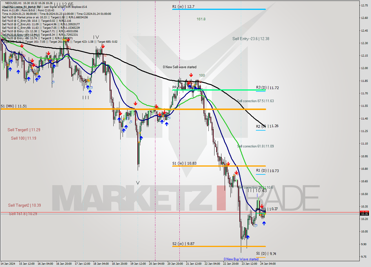 NEOUSD H1 Signal