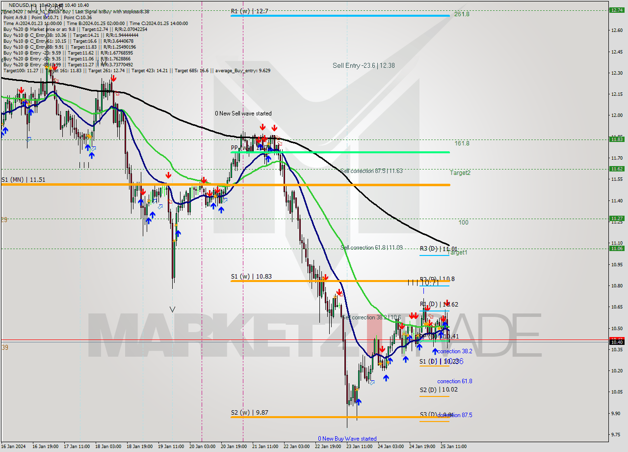 NEOUSD H1 Signal
