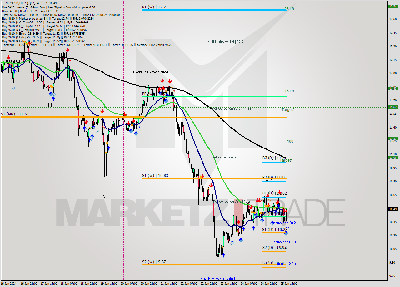 NEOUSD H1 Signal