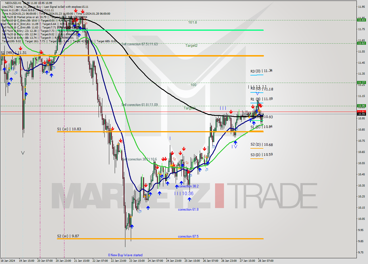 NEOUSD H1 Signal