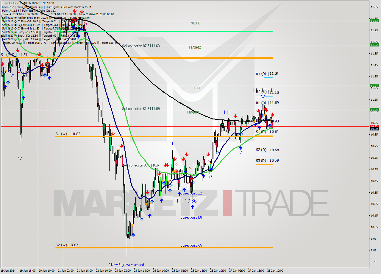 NEOUSD H1 Signal