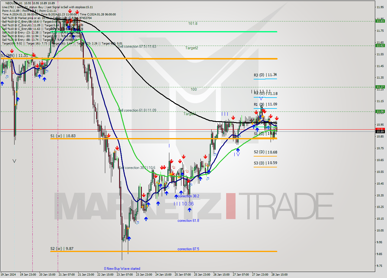 NEOUSD H1 Signal