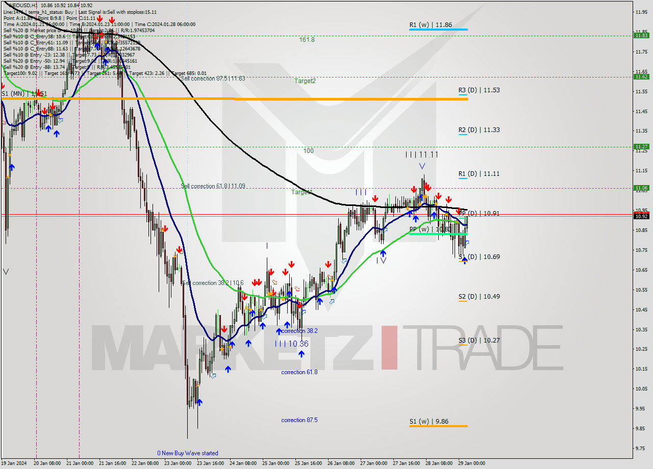 NEOUSD H1 Signal