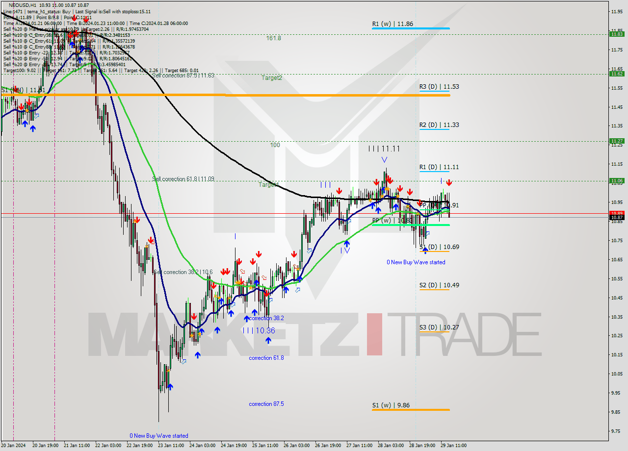 NEOUSD H1 Signal