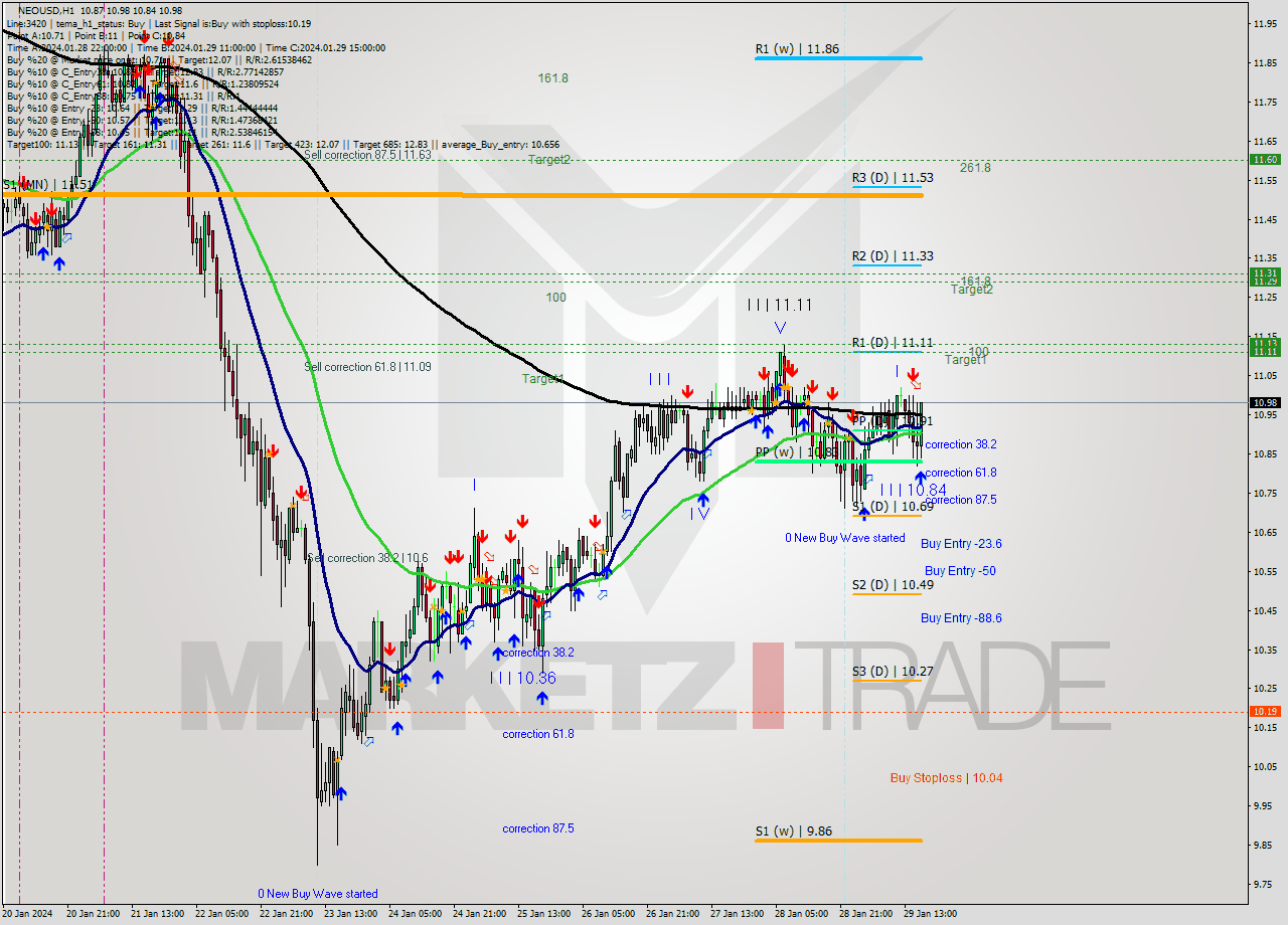NEOUSD H1 Signal
