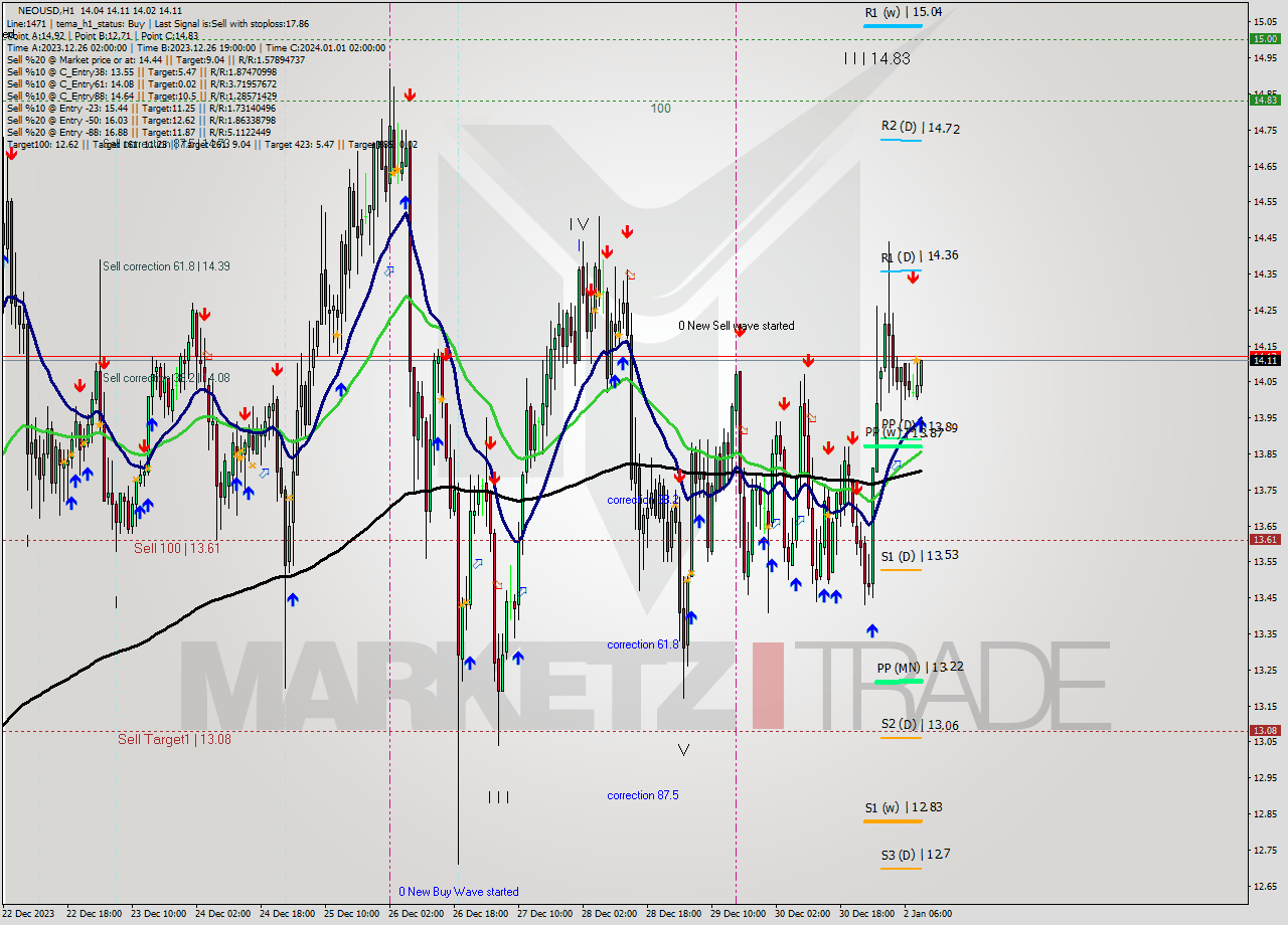 NEOUSD H1 Signal