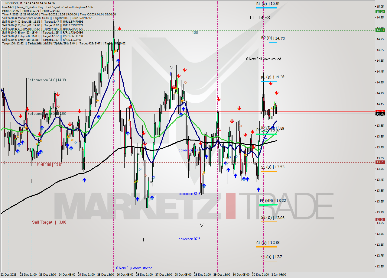 NEOUSD H1 Signal