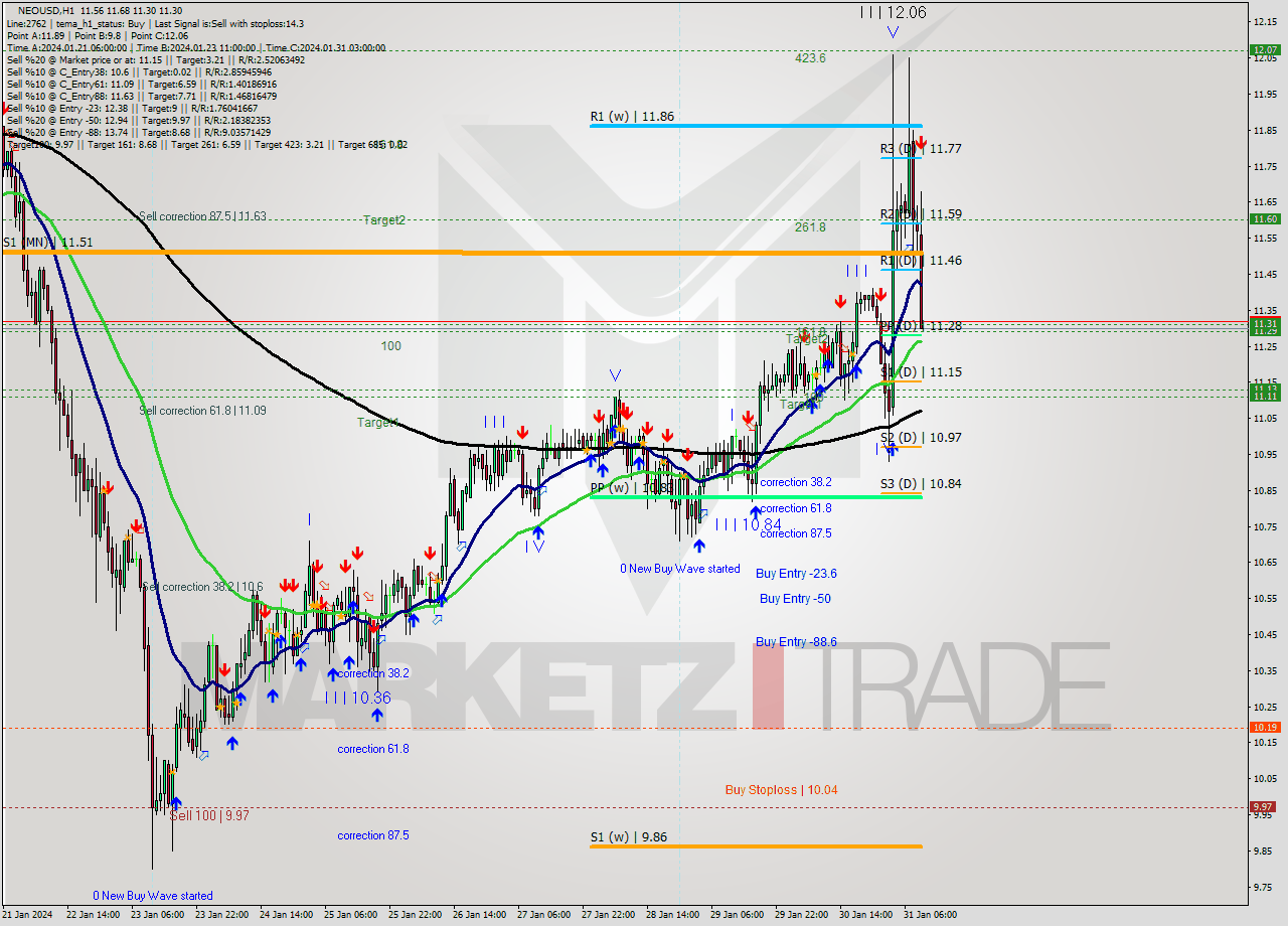 NEOUSD H1 Signal