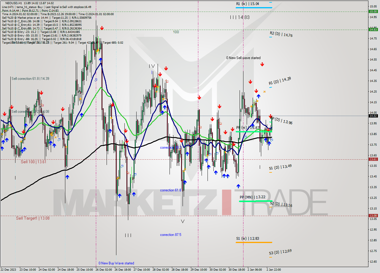 NEOUSD H1 Signal