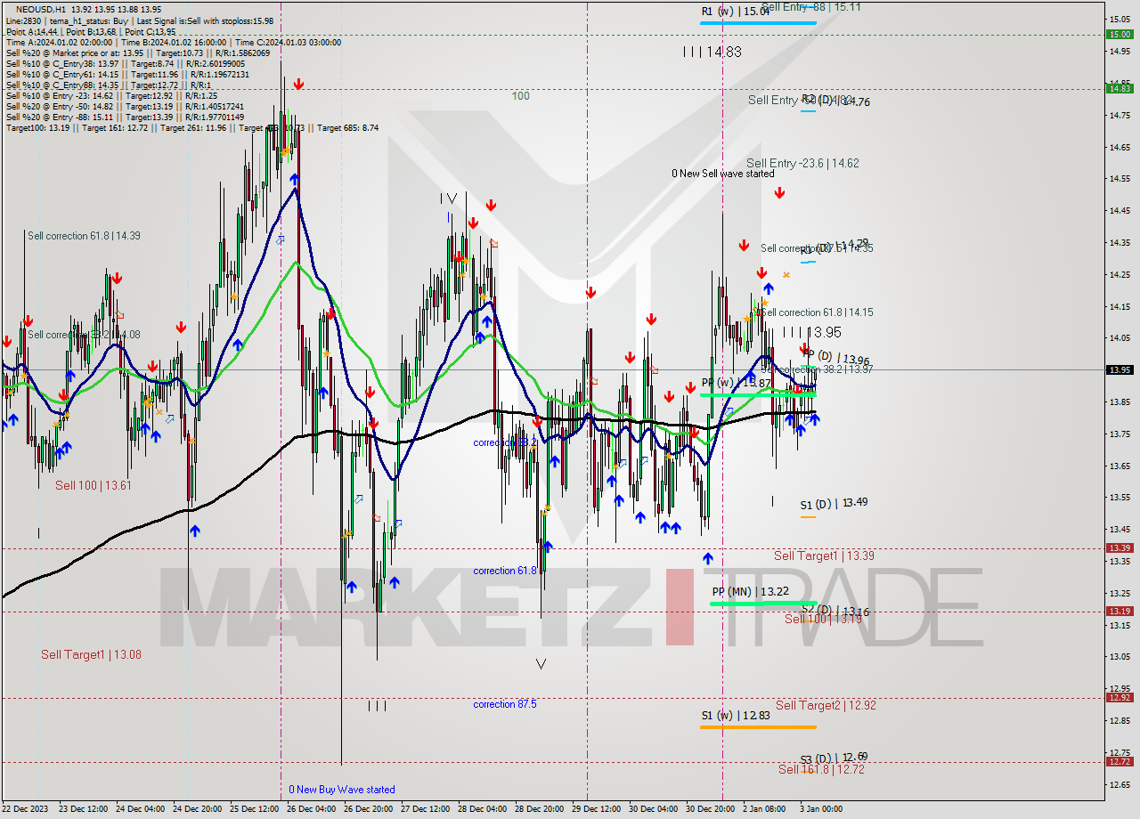 NEOUSD H1 Signal