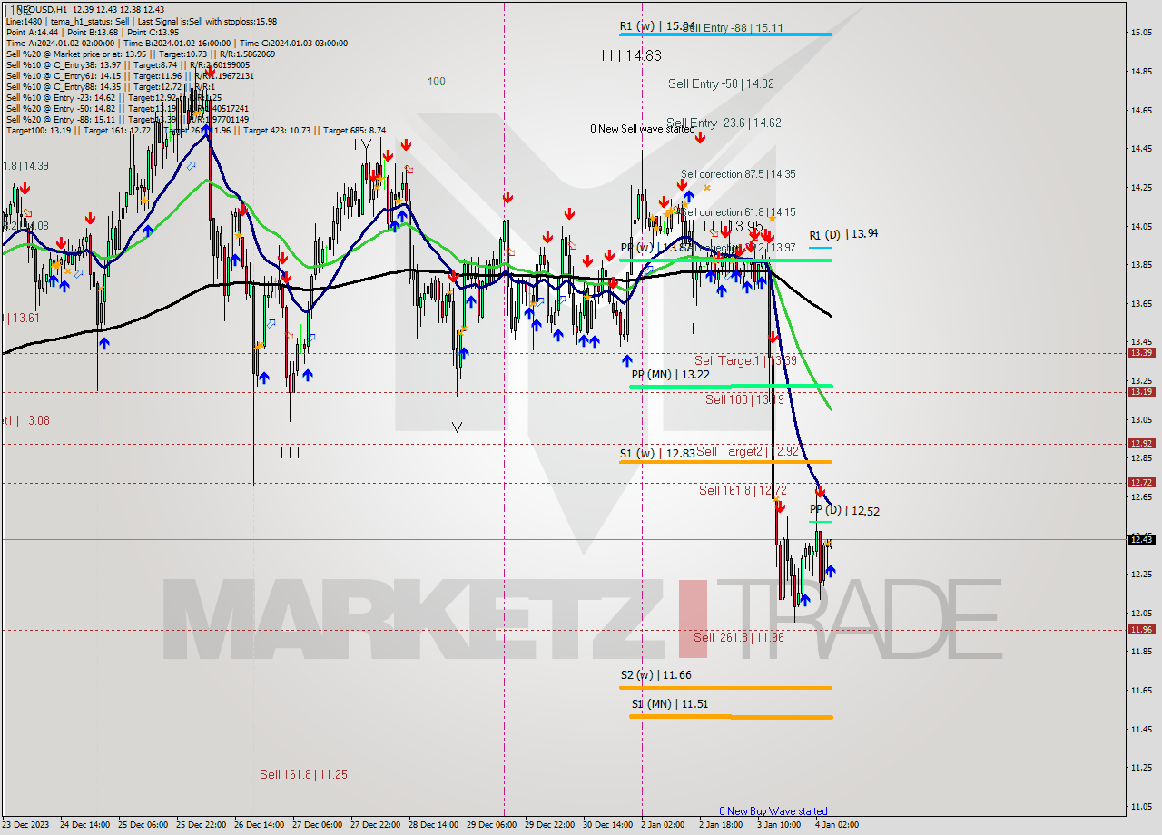 NEOUSD H1 Signal