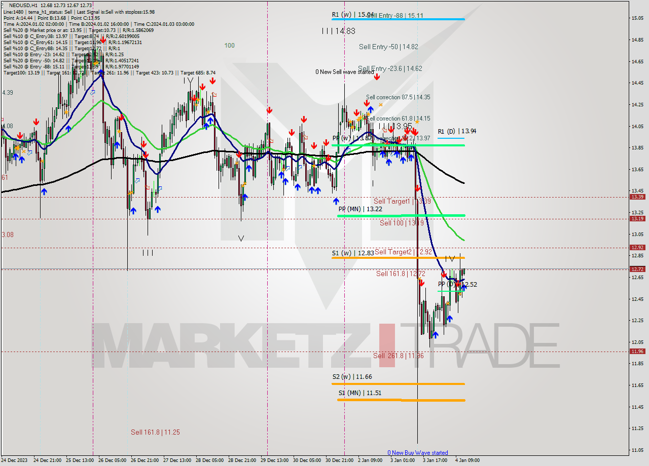 NEOUSD H1 Signal