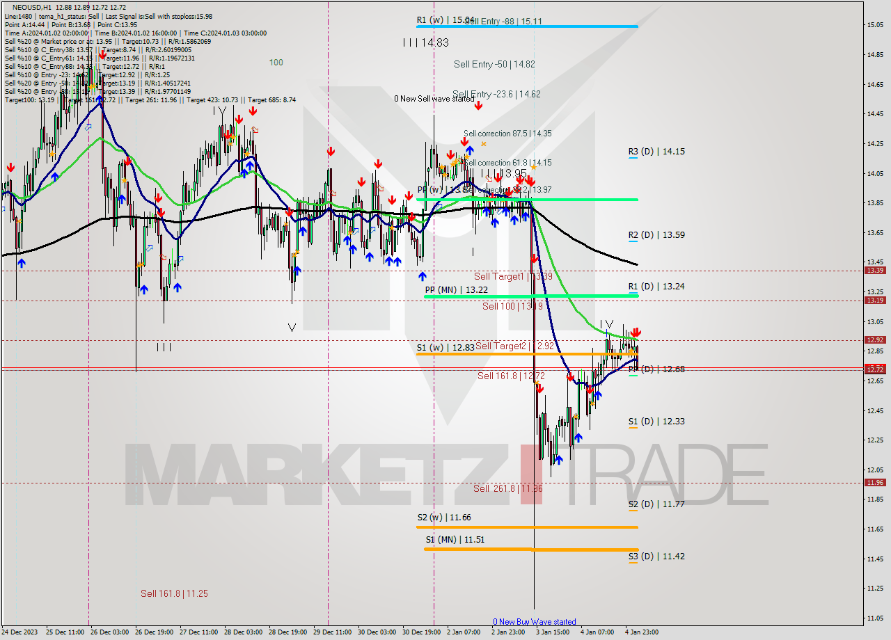 NEOUSD H1 Signal