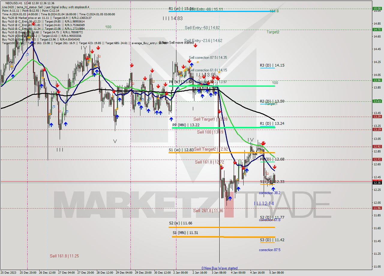 NEOUSD H1 Signal