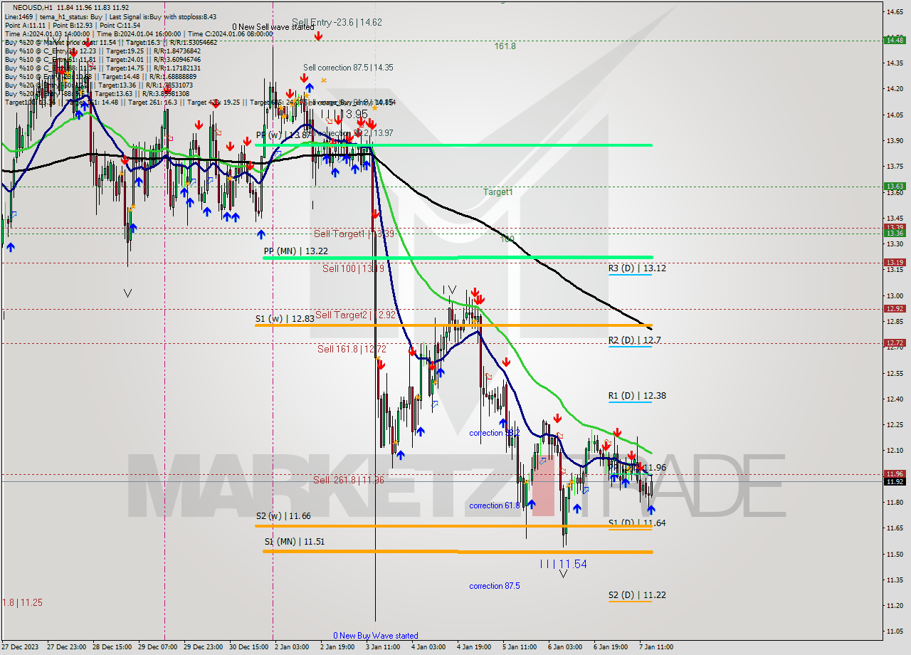 NEOUSD H1 Signal