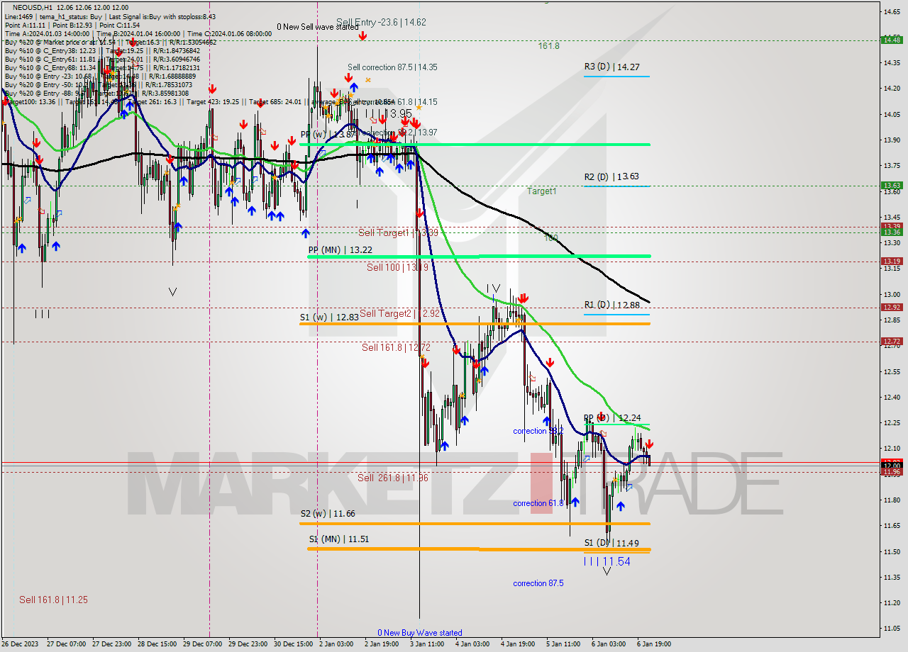 NEOUSD H1 Signal