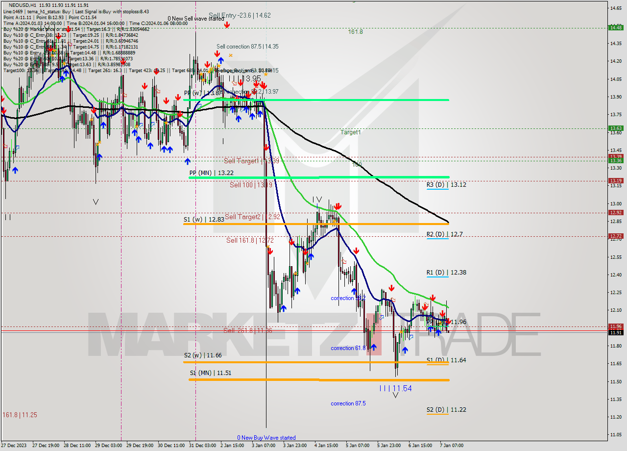 NEOUSD H1 Signal