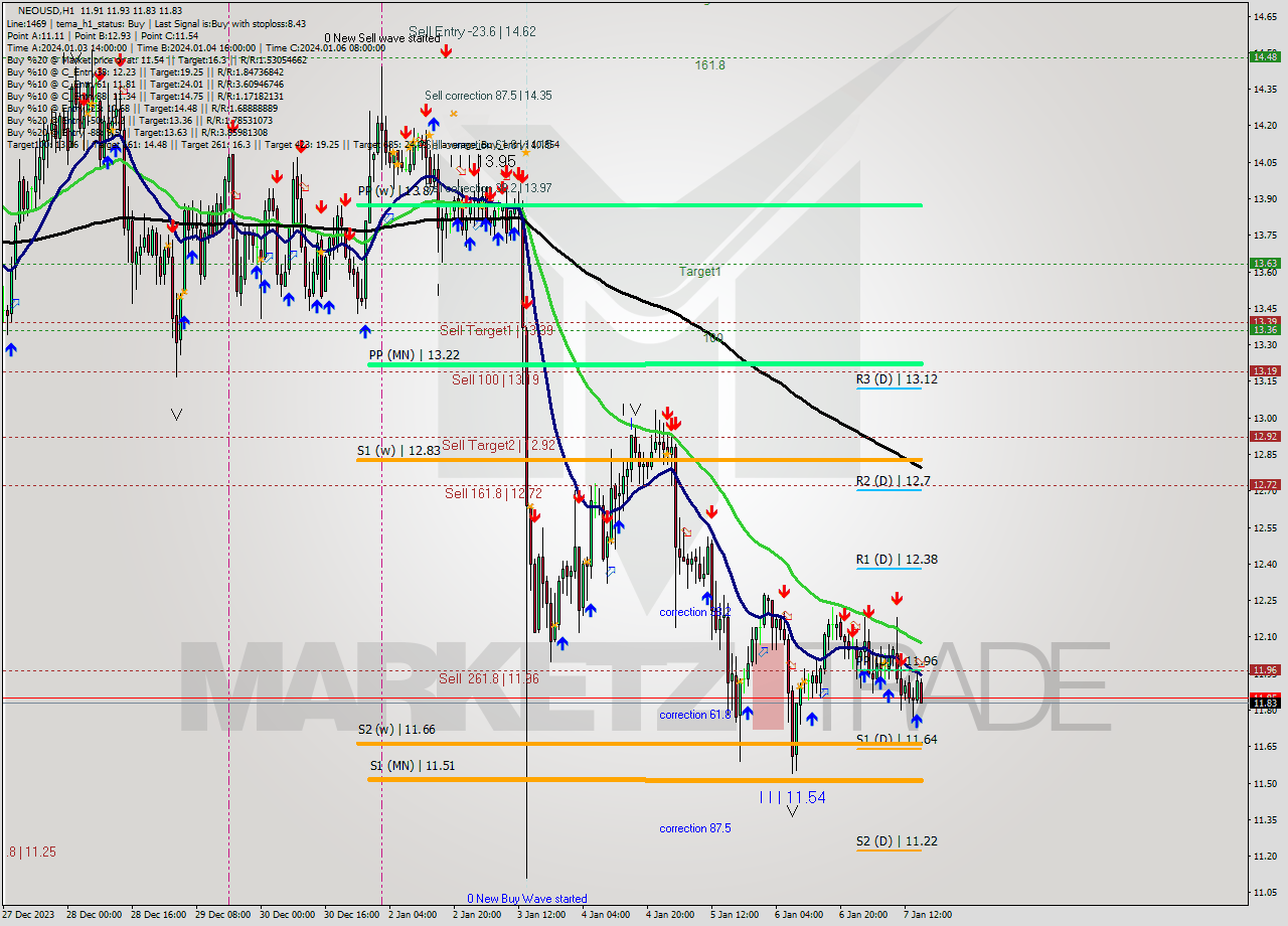 NEOUSD H1 Signal