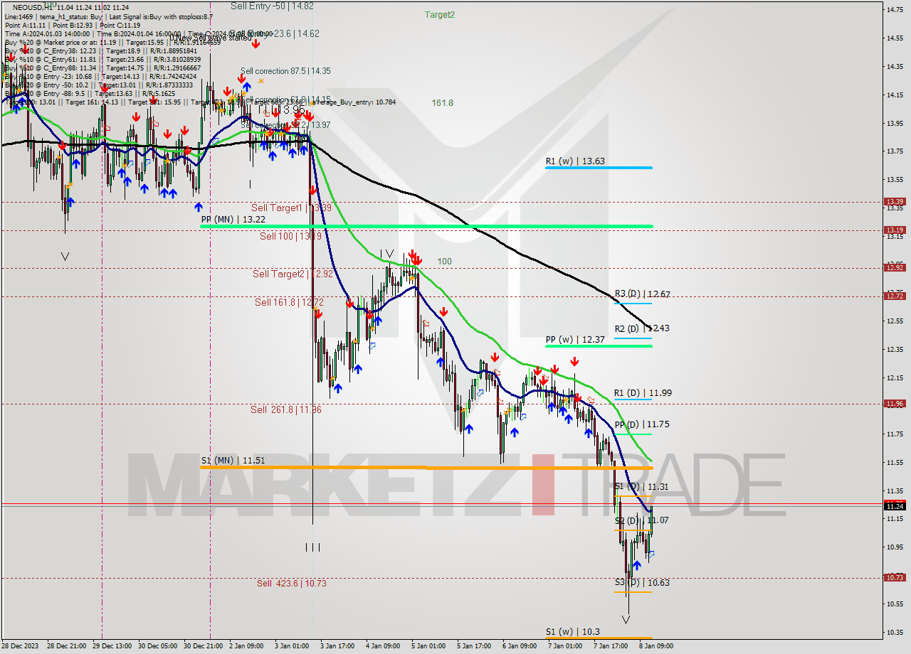 NEOUSD H1 Signal