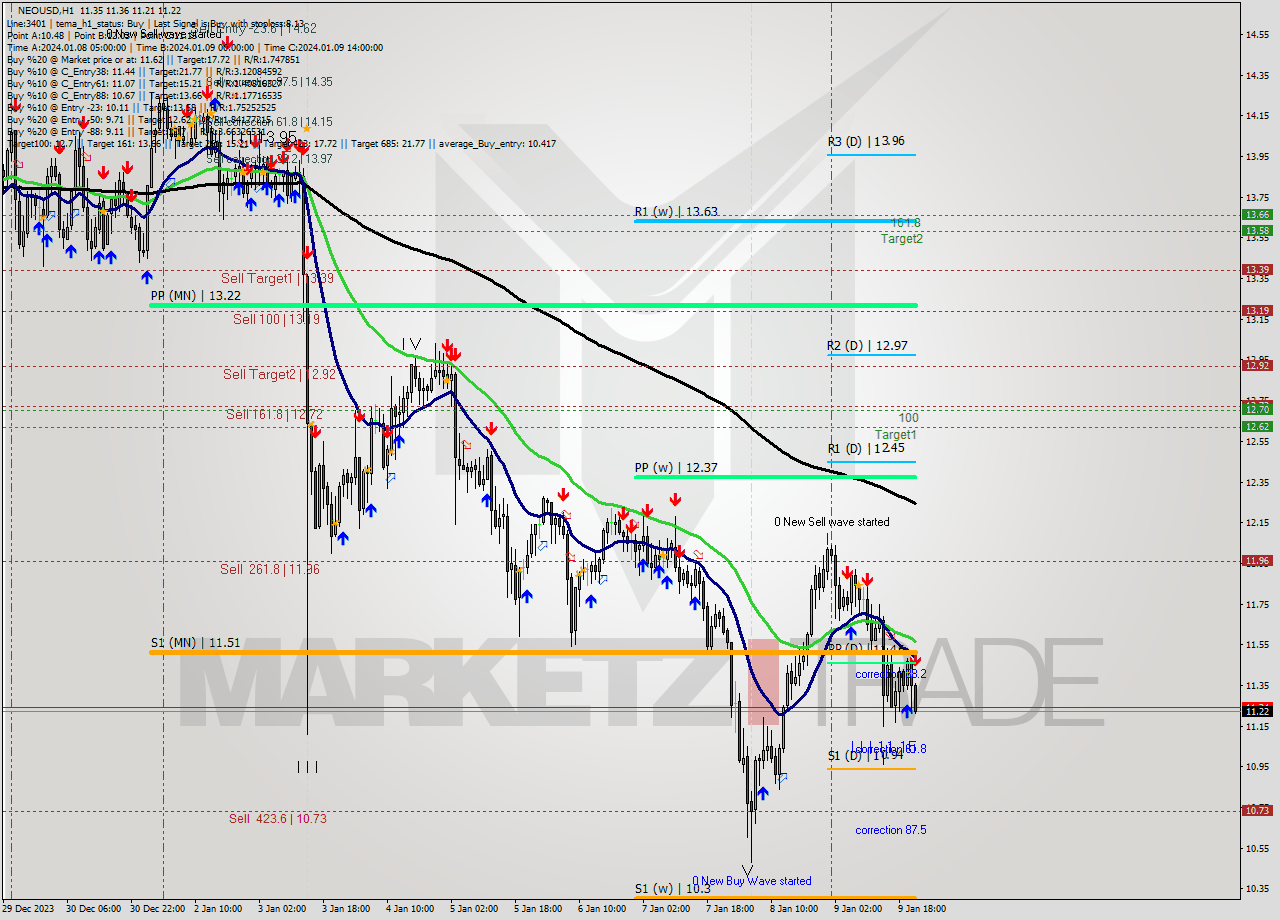 NEOUSD H1 Signal