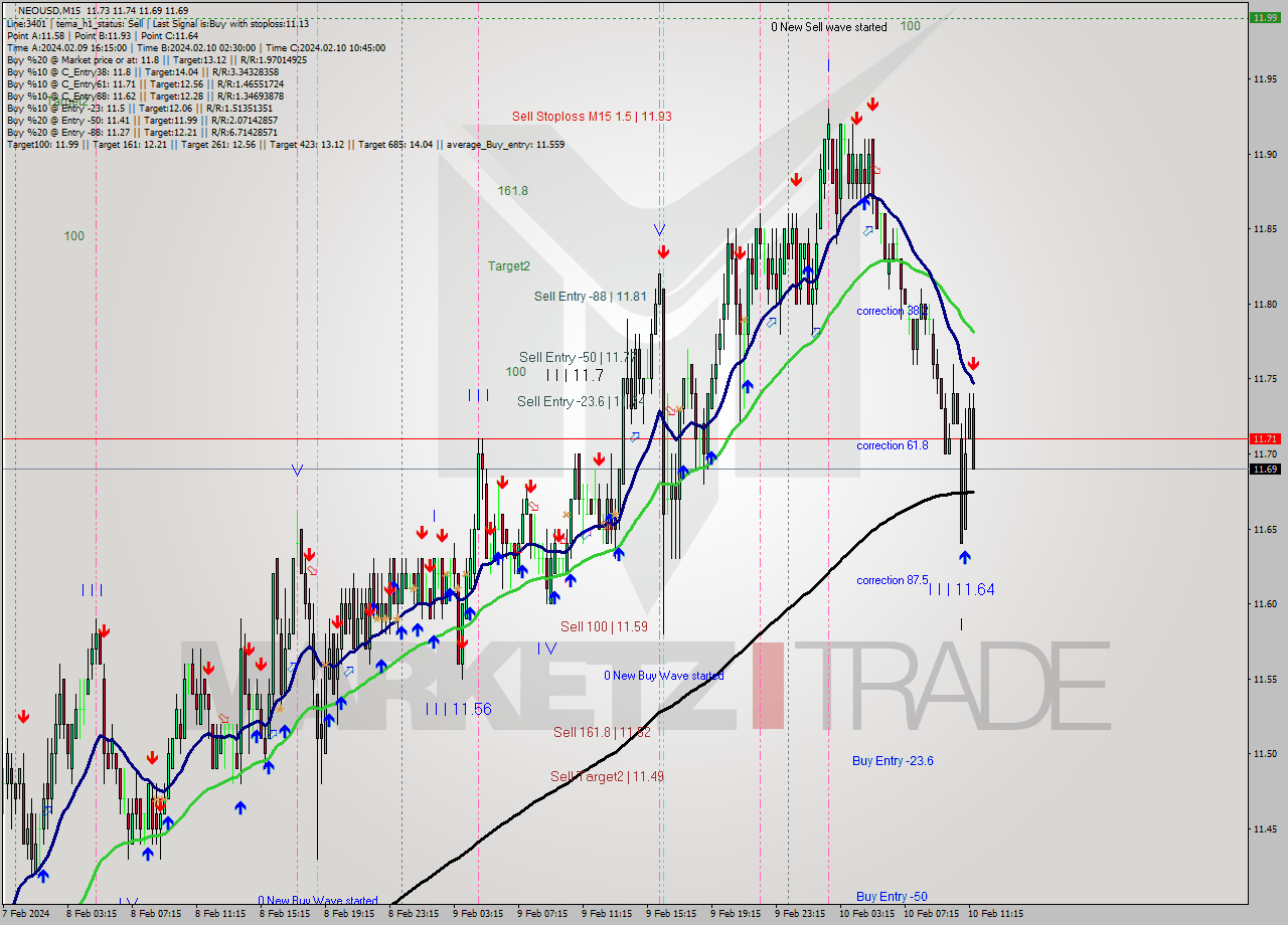 NEOUSD M15 Signal