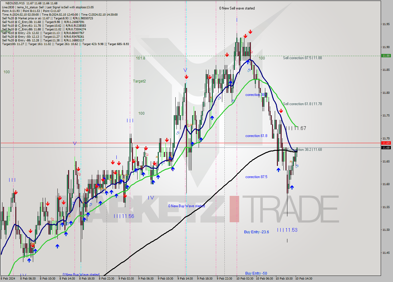NEOUSD M15 Signal