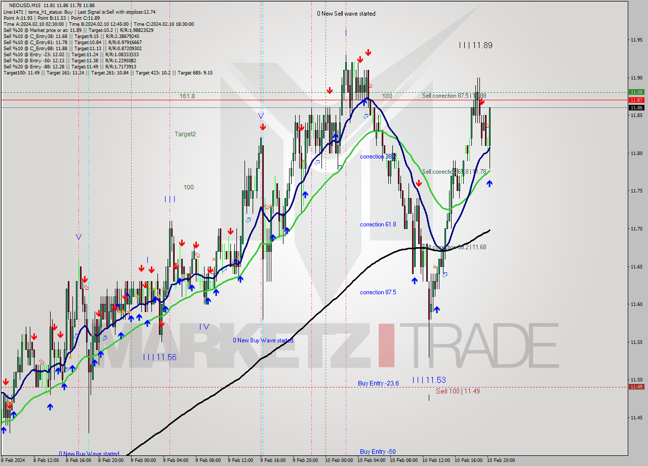 NEOUSD M15 Signal