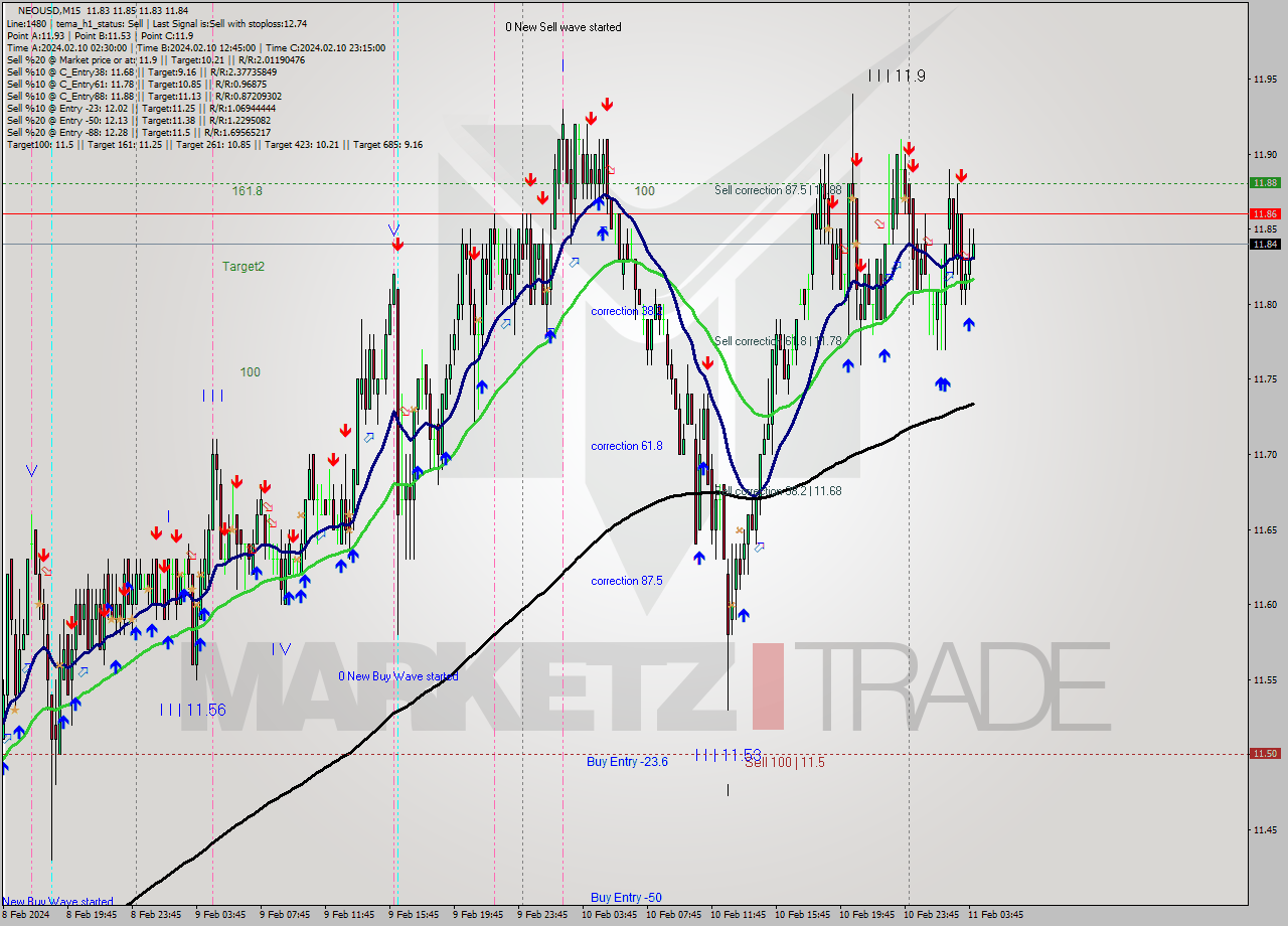 NEOUSD M15 Signal