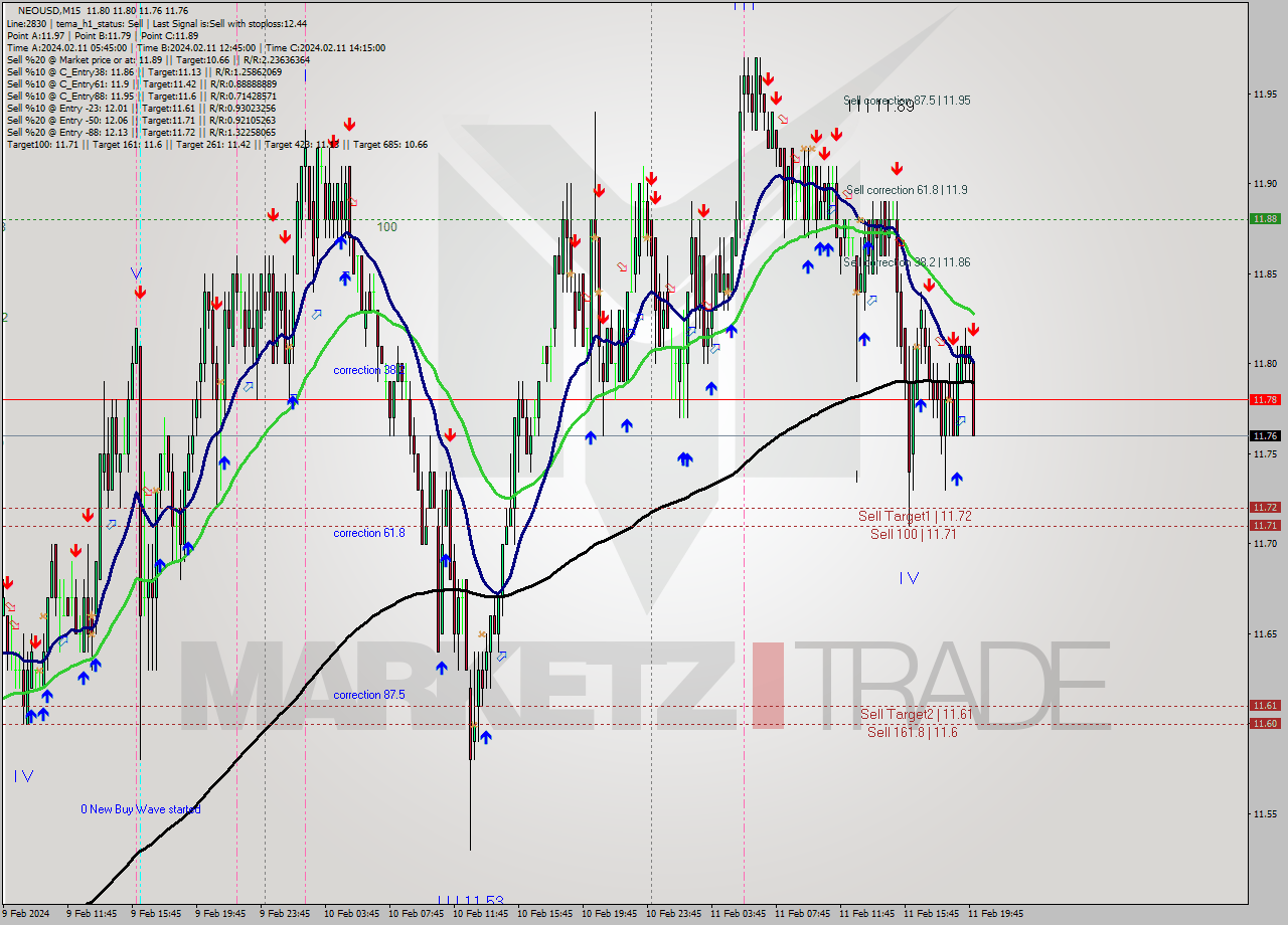 NEOUSD M15 Signal