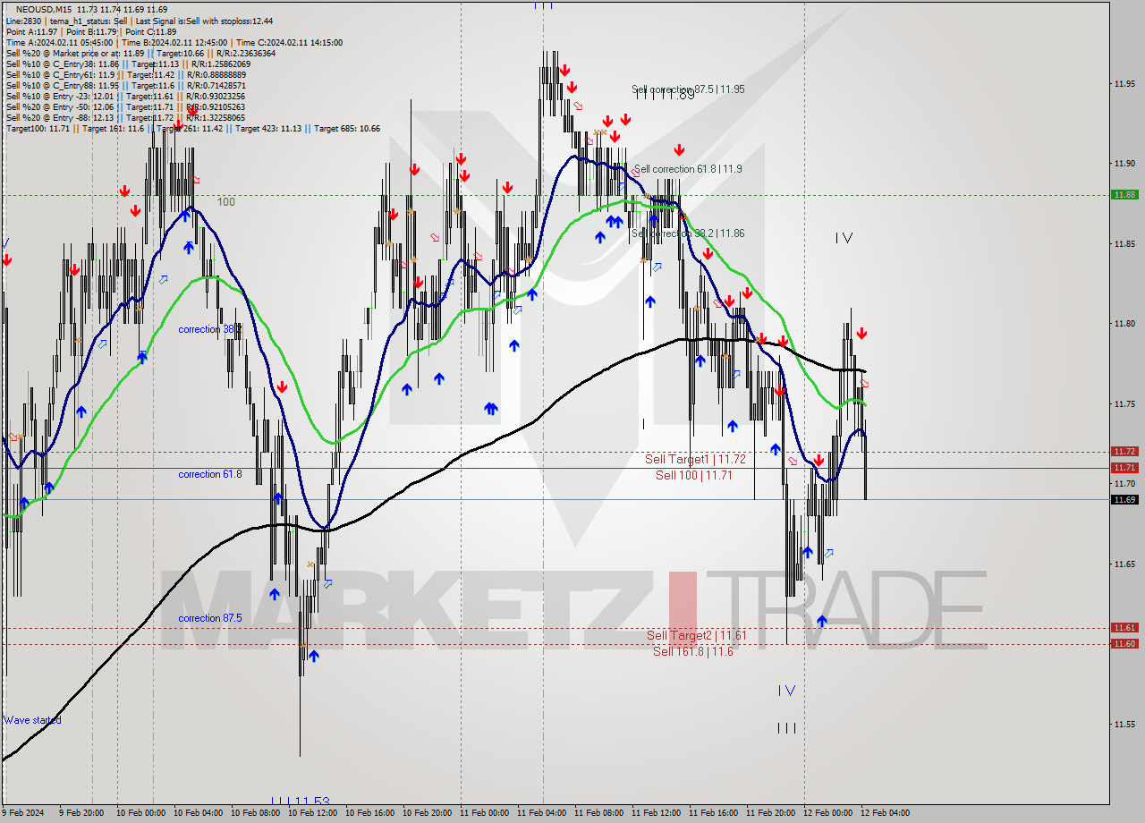 NEOUSD M15 Signal
