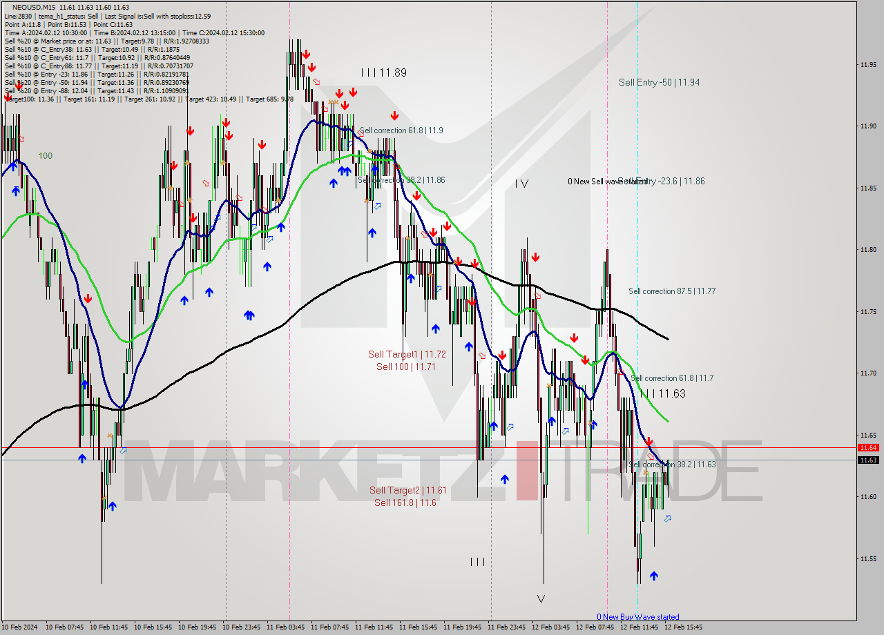 NEOUSD M15 Signal