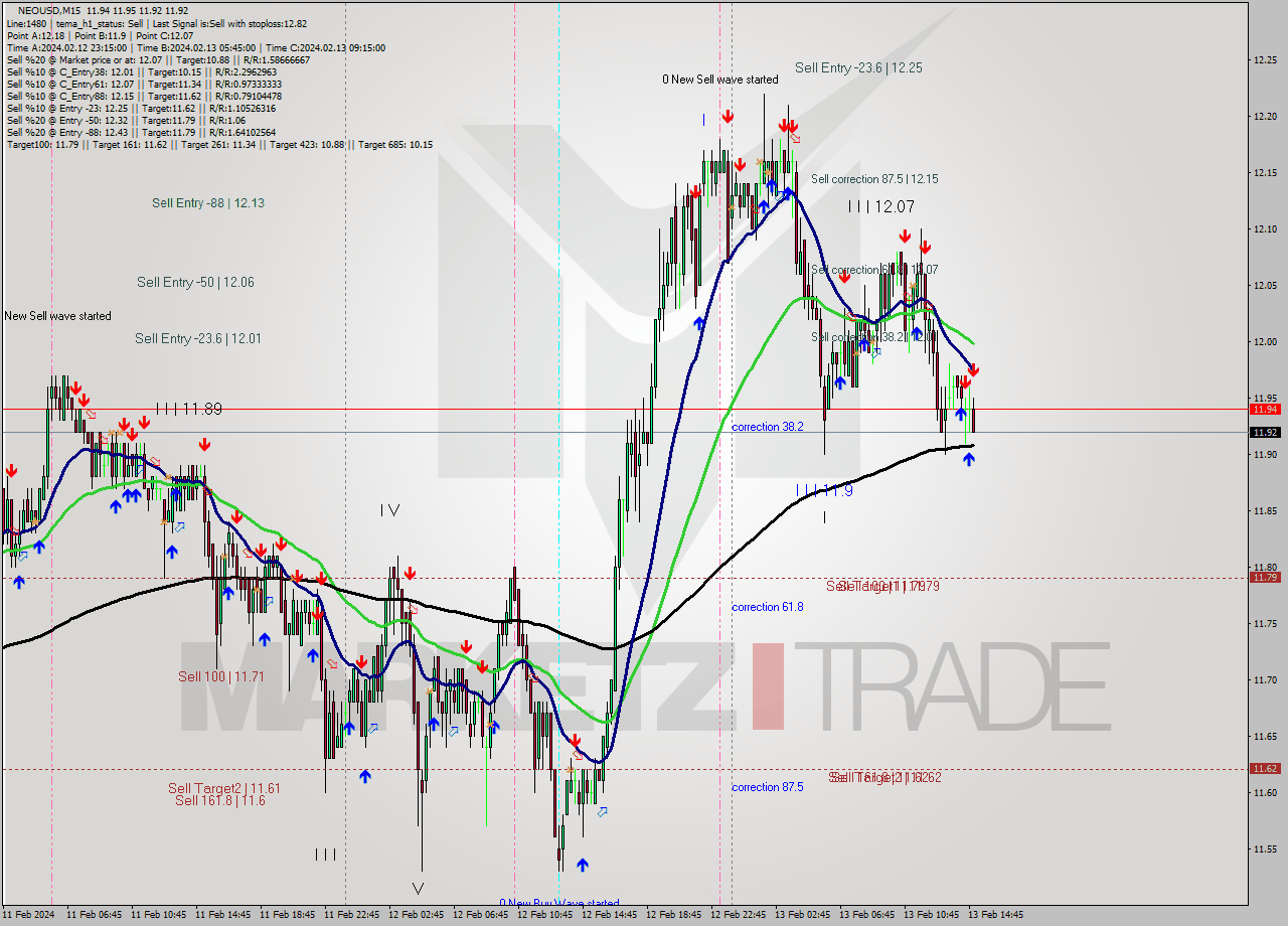 NEOUSD M15 Signal