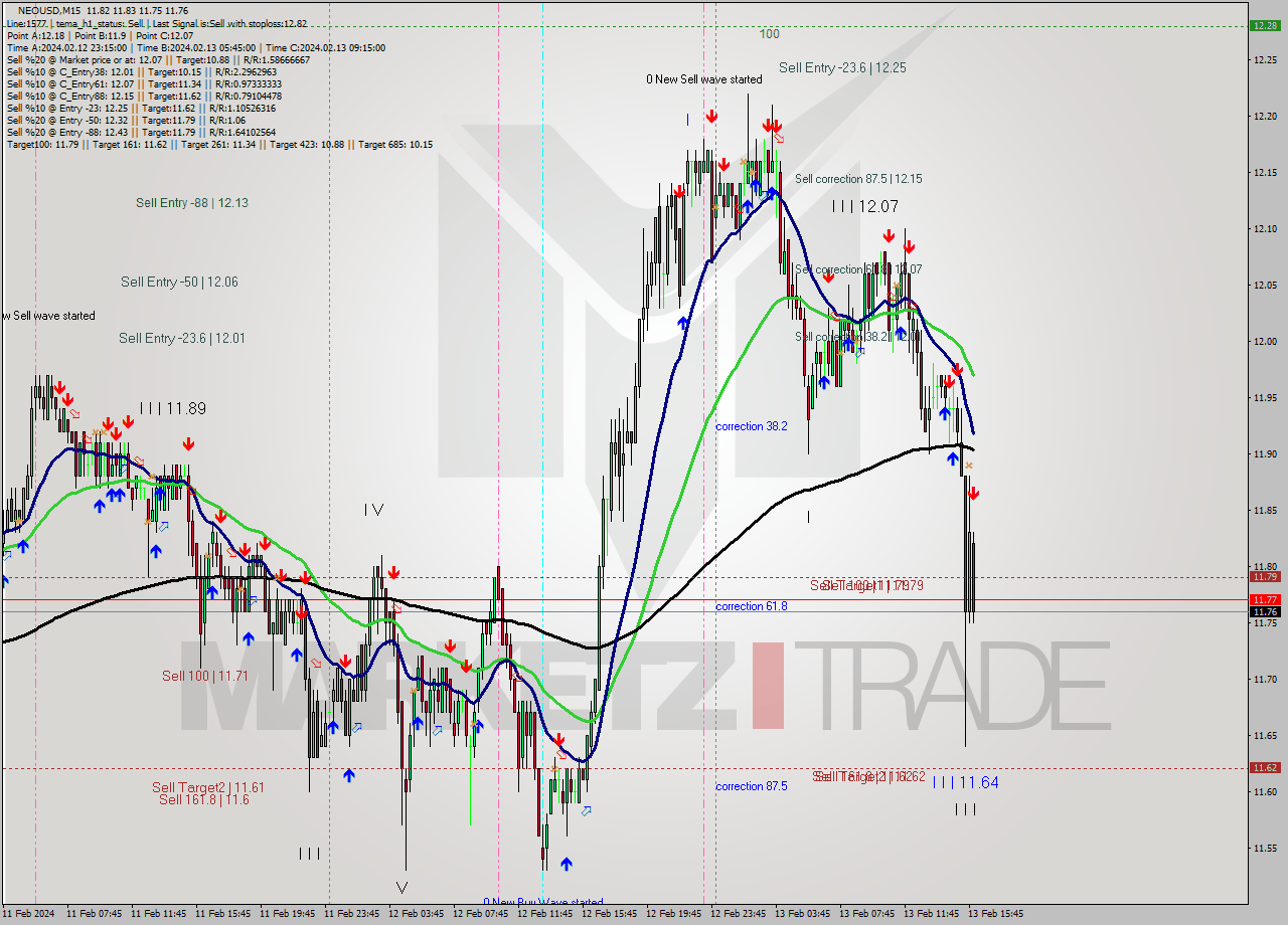 NEOUSD M15 Signal
