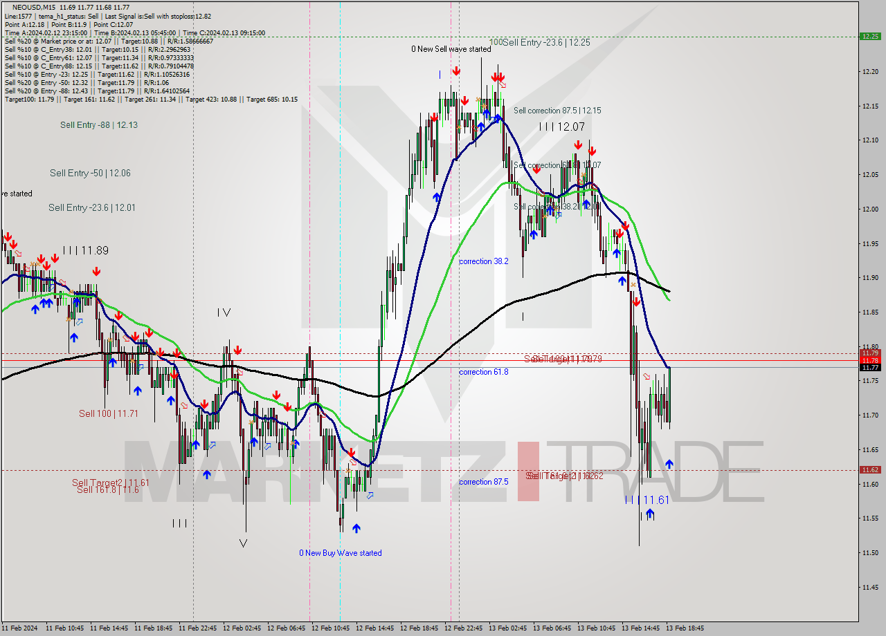 NEOUSD M15 Signal