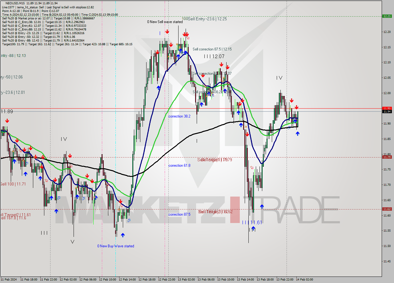NEOUSD M15 Signal