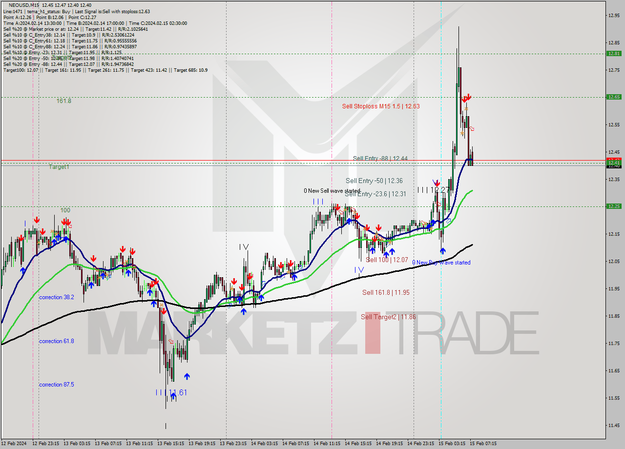 NEOUSD M15 Signal