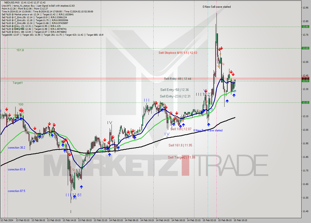NEOUSD M15 Signal
