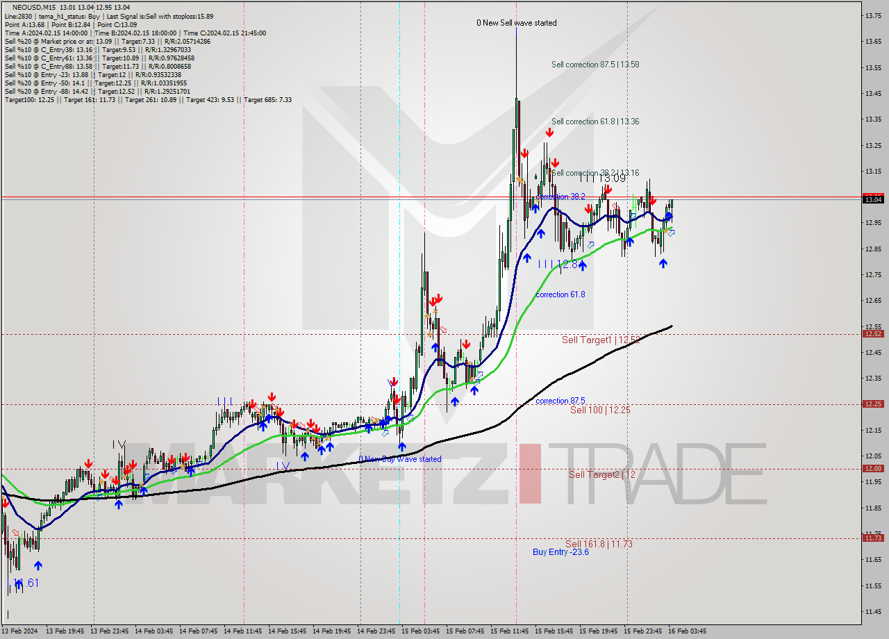 NEOUSD M15 Signal