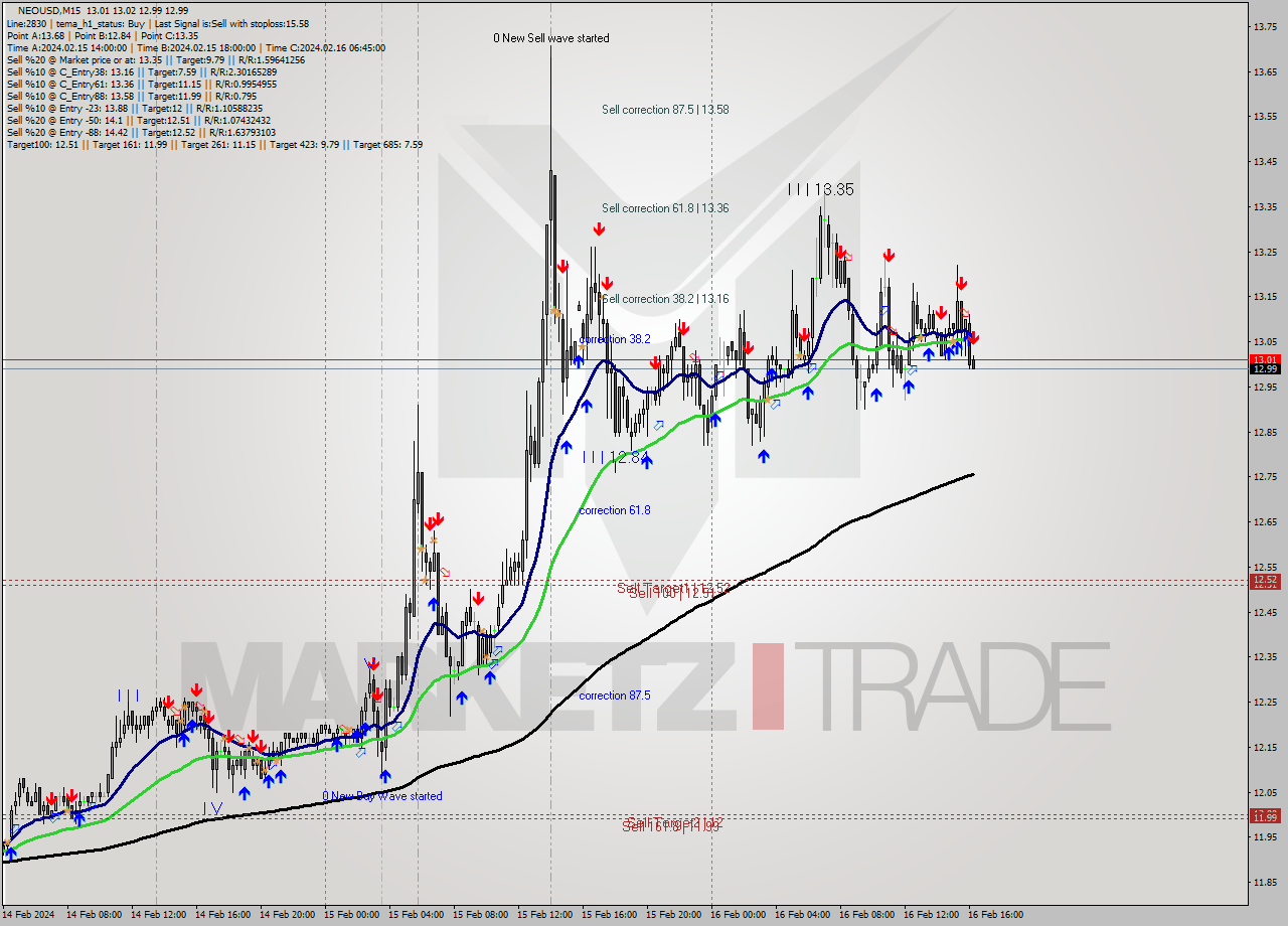 NEOUSD M15 Signal